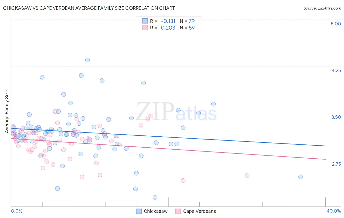 Chickasaw vs Cape Verdean Average Family Size