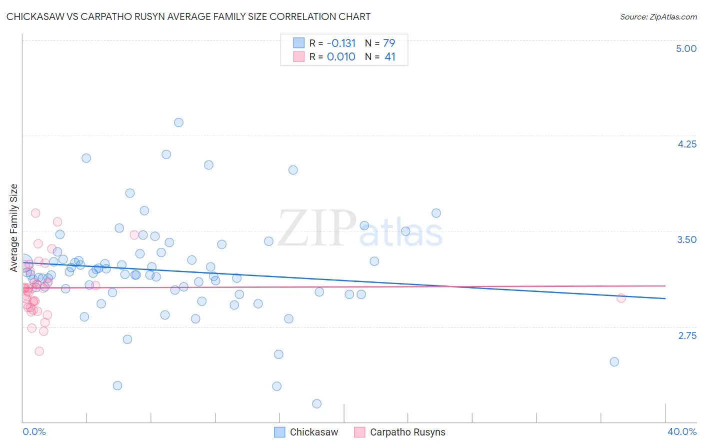 Chickasaw vs Carpatho Rusyn Average Family Size