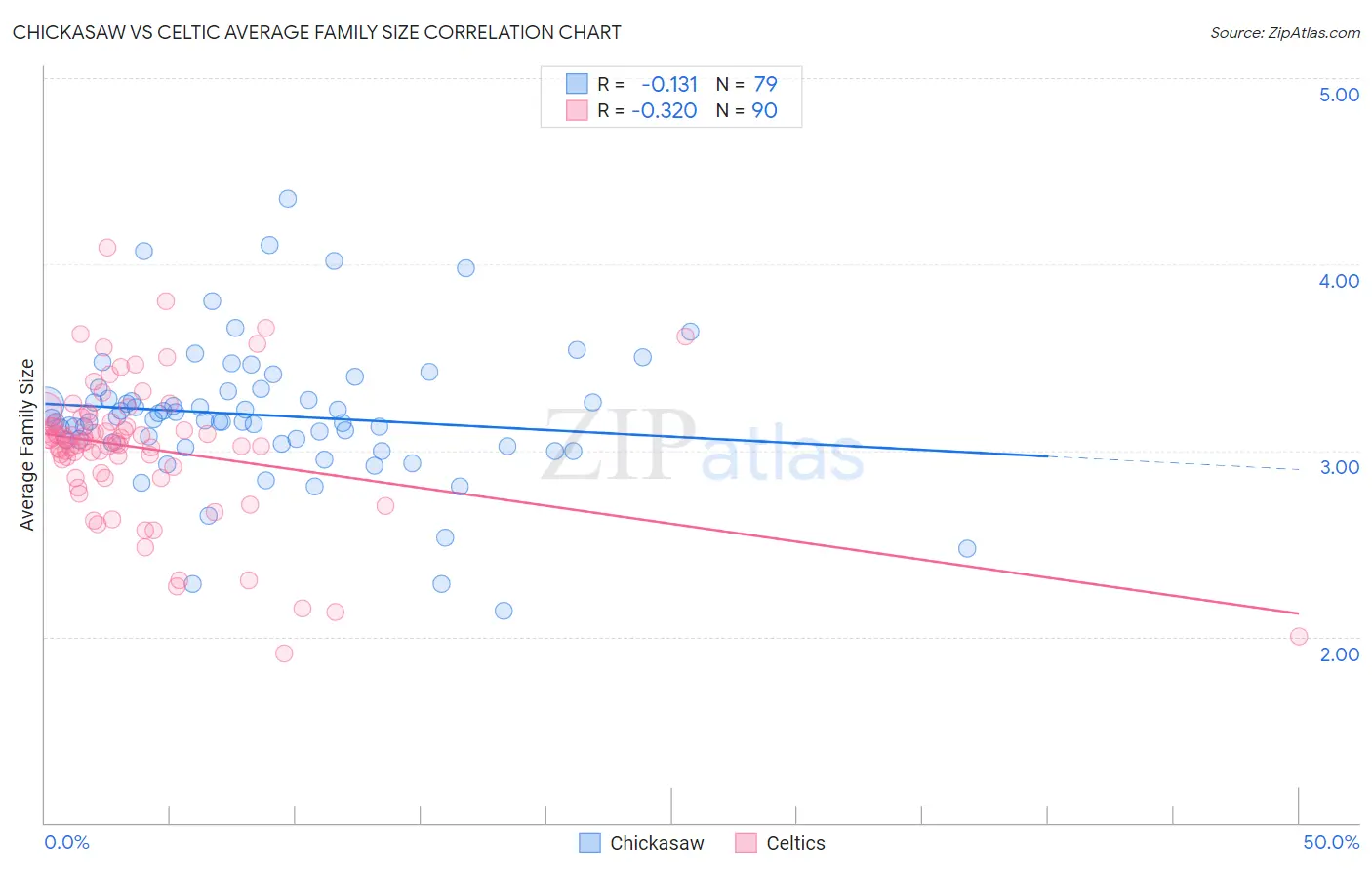 Chickasaw vs Celtic Average Family Size