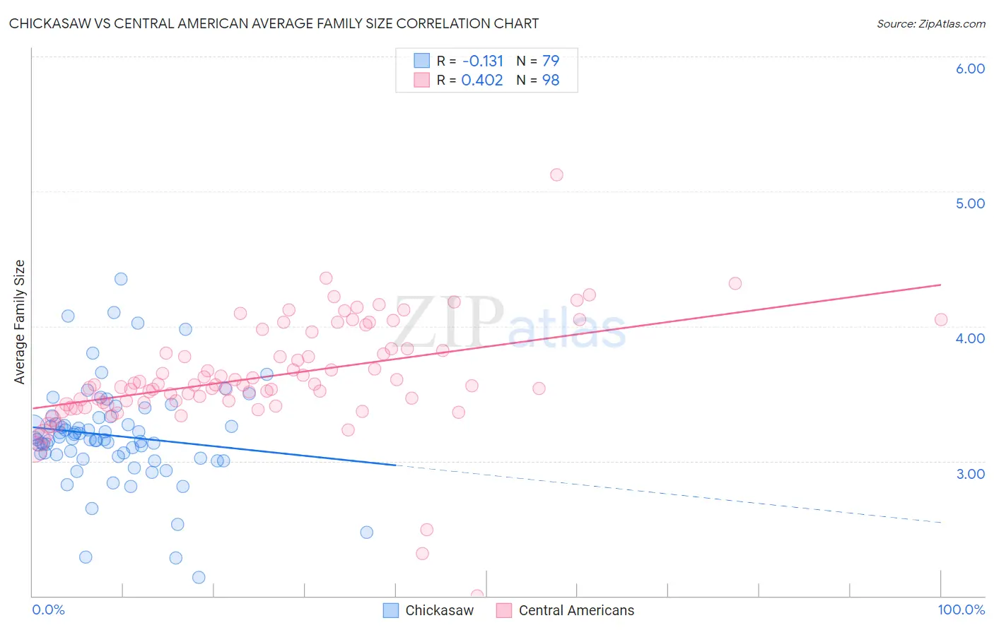 Chickasaw vs Central American Average Family Size