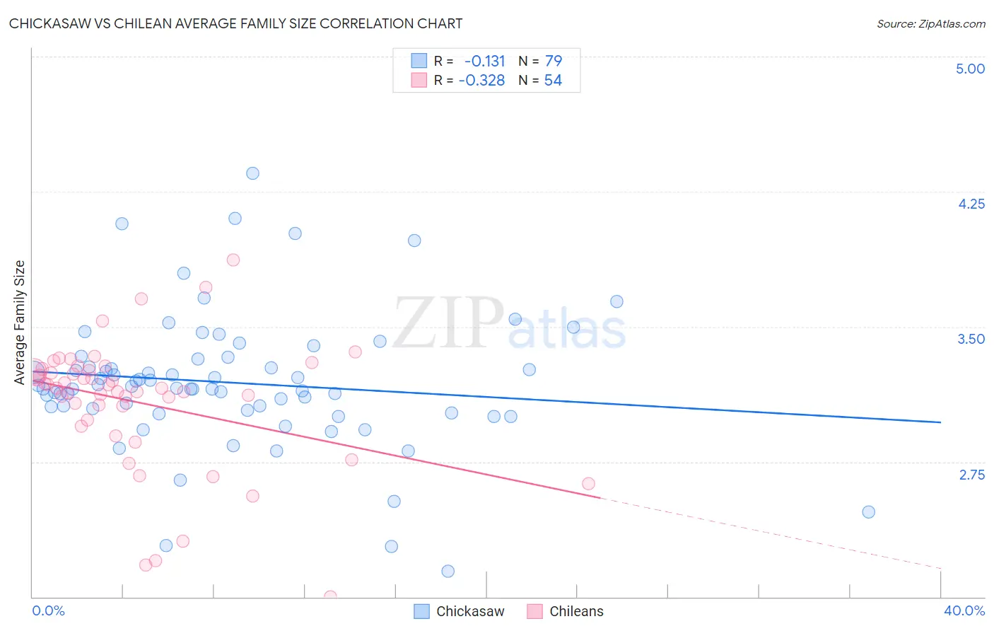 Chickasaw vs Chilean Average Family Size