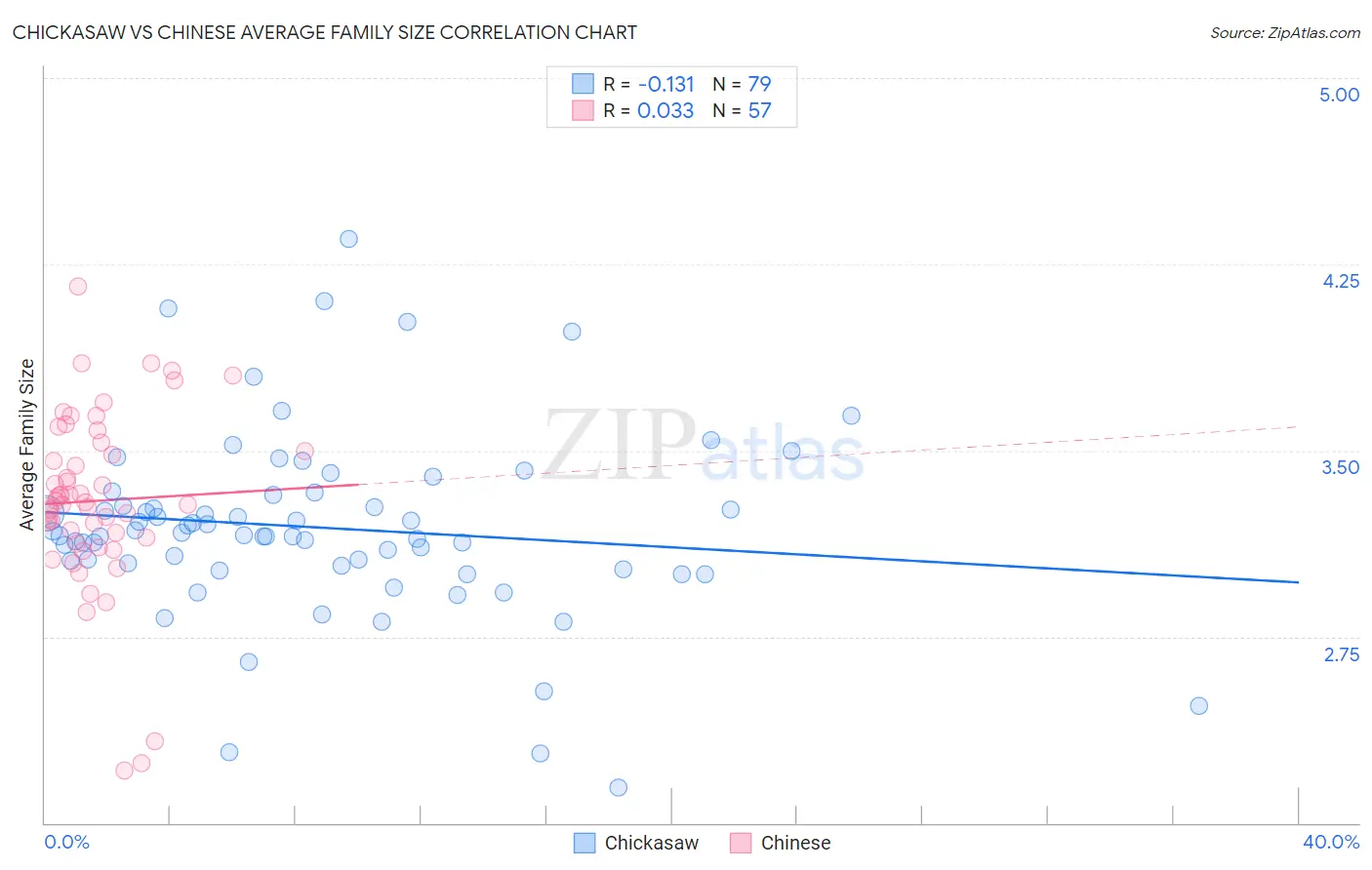 Chickasaw vs Chinese Average Family Size