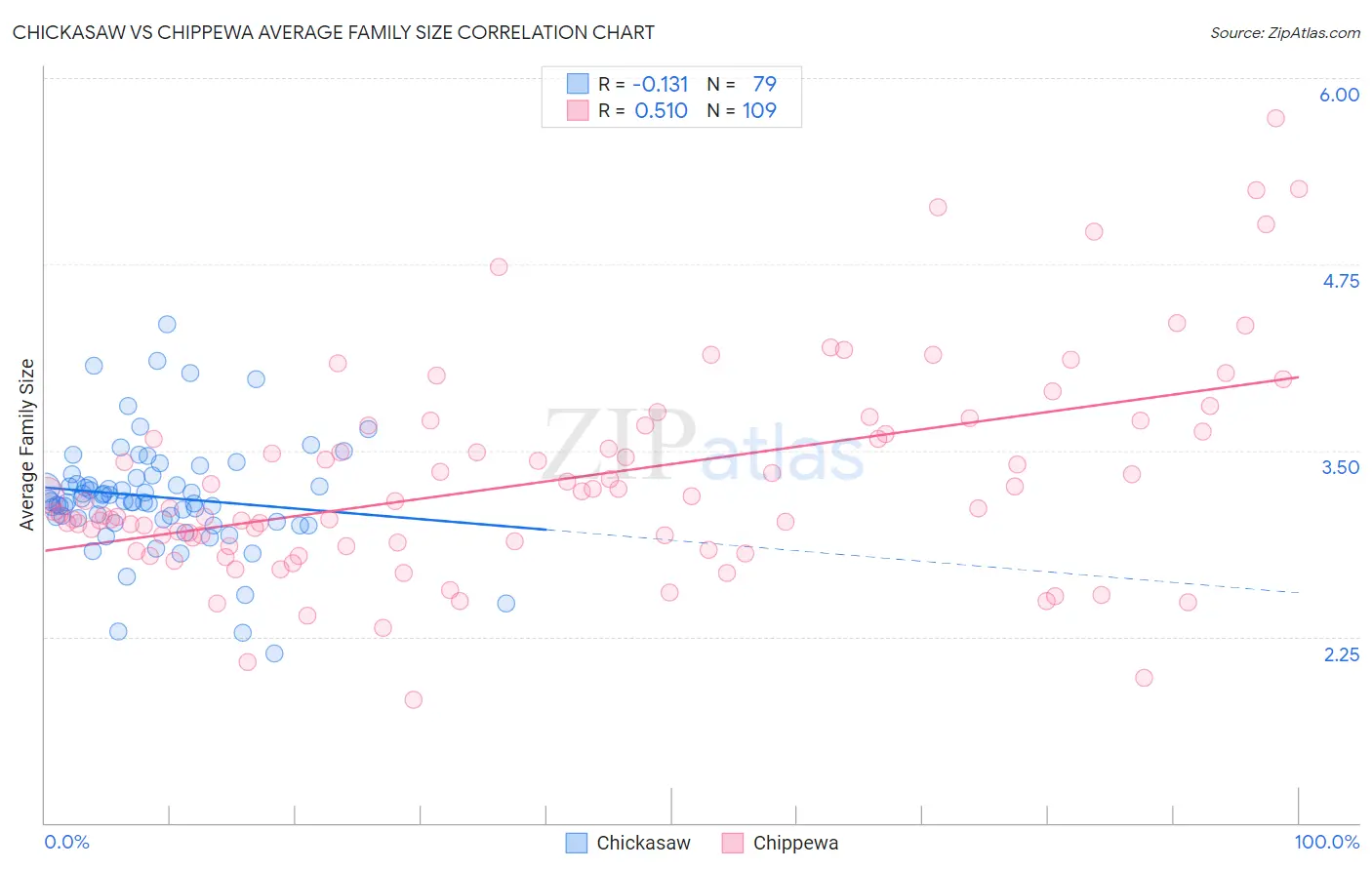 Chickasaw vs Chippewa Average Family Size