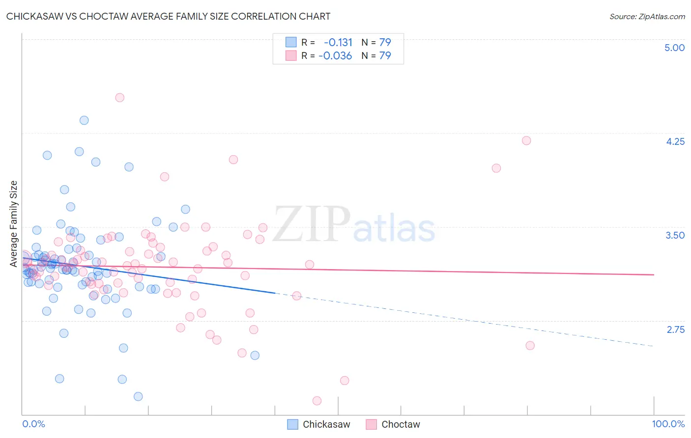 Chickasaw vs Choctaw Average Family Size