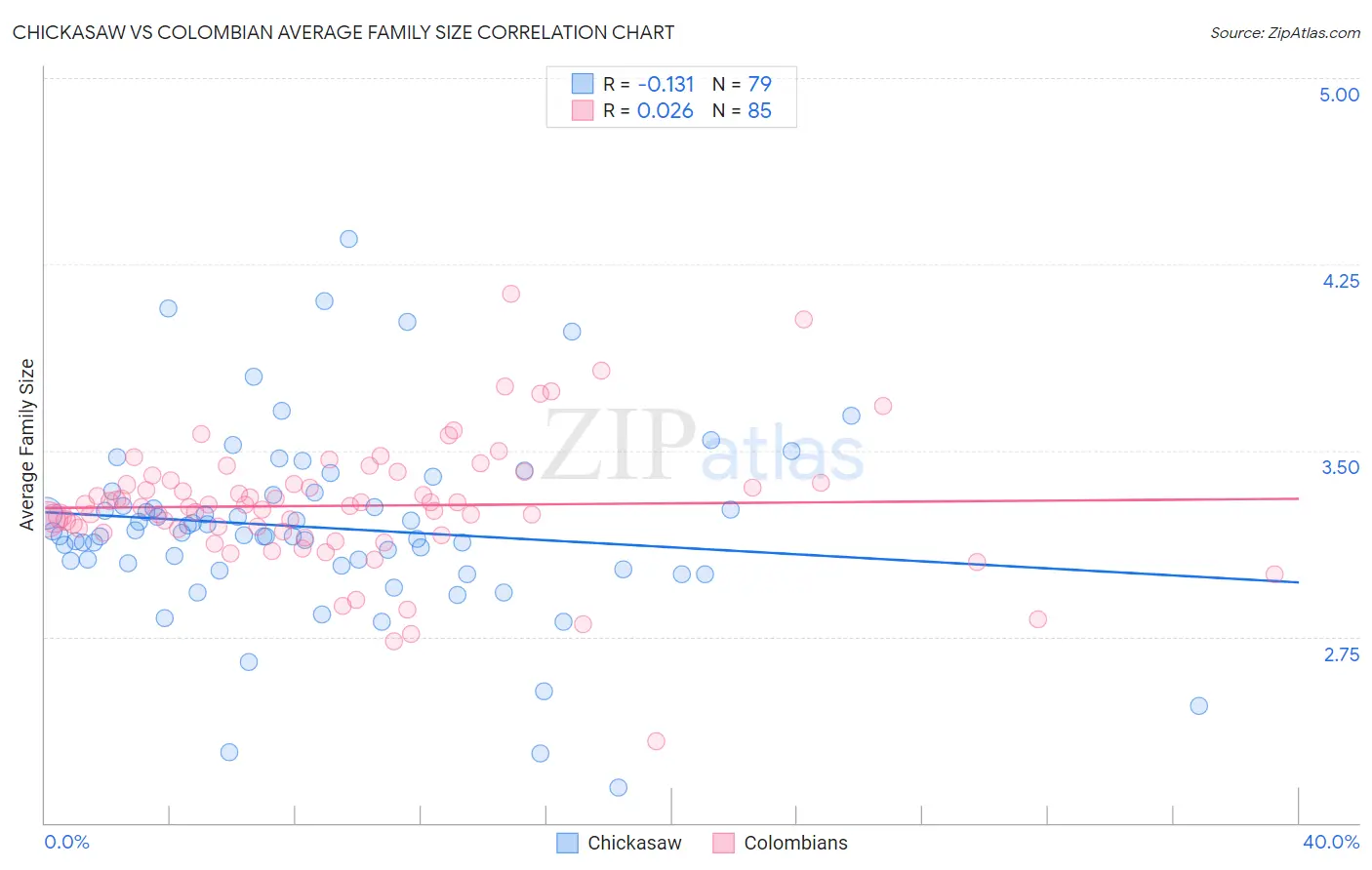 Chickasaw vs Colombian Average Family Size