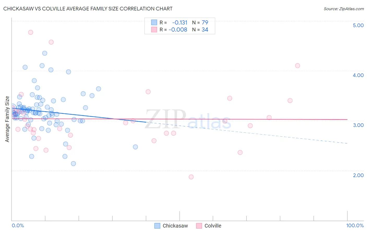 Chickasaw vs Colville Average Family Size