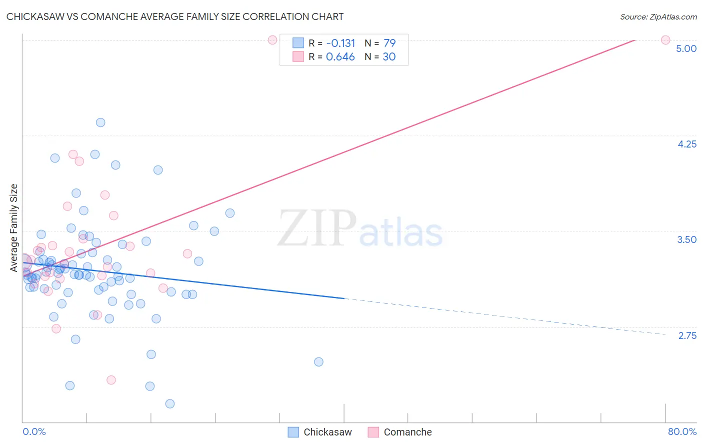 Chickasaw vs Comanche Average Family Size