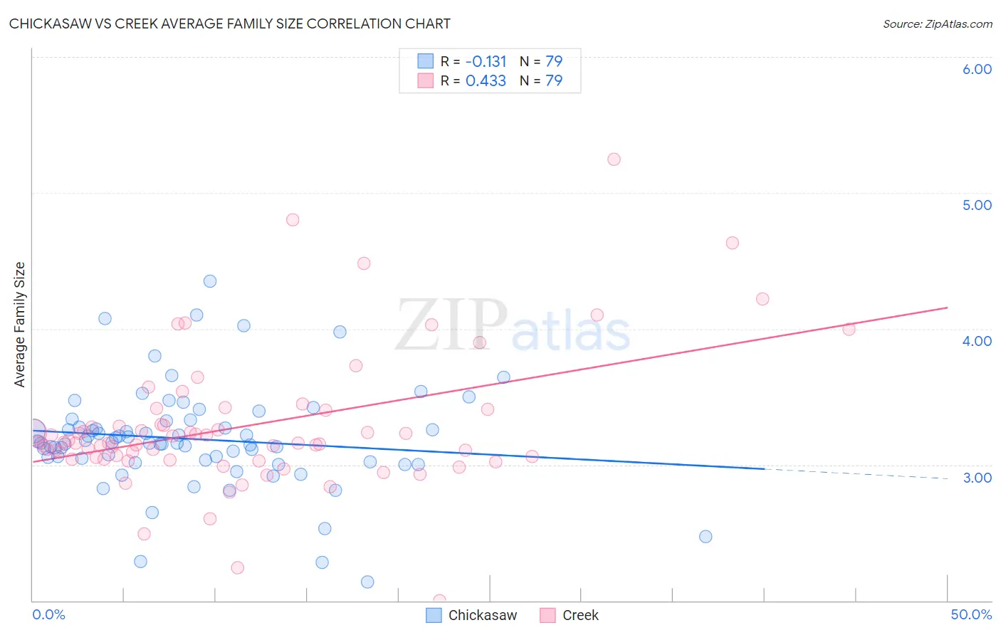 Chickasaw vs Creek Average Family Size