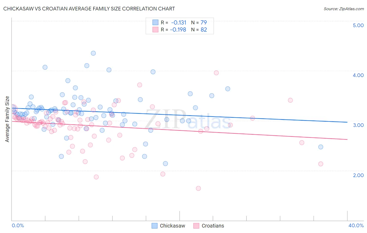 Chickasaw vs Croatian Average Family Size