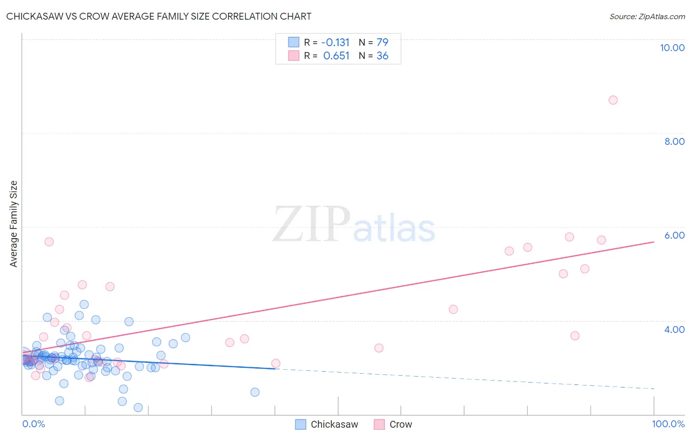 Chickasaw vs Crow Average Family Size