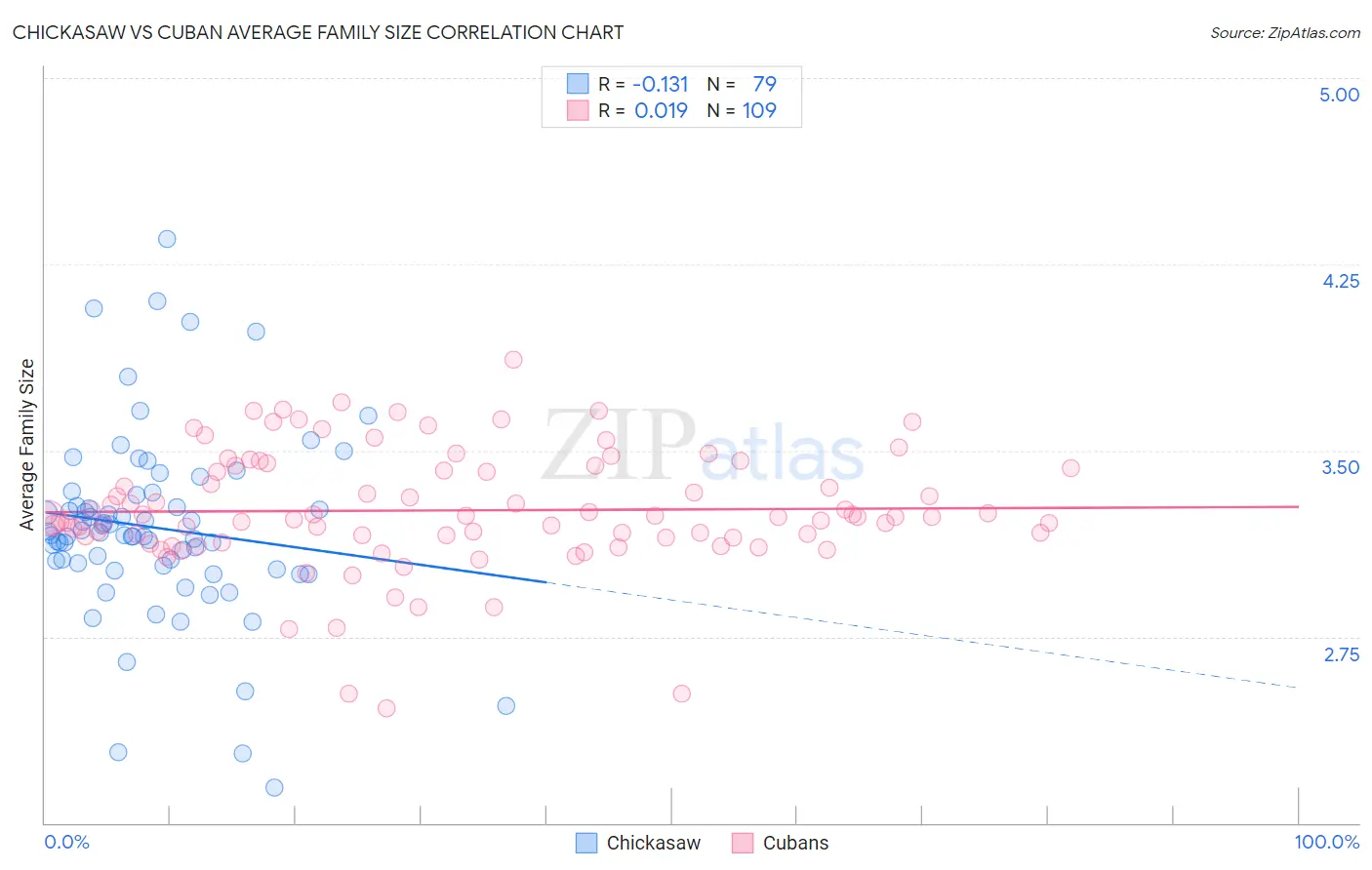 Chickasaw vs Cuban Average Family Size