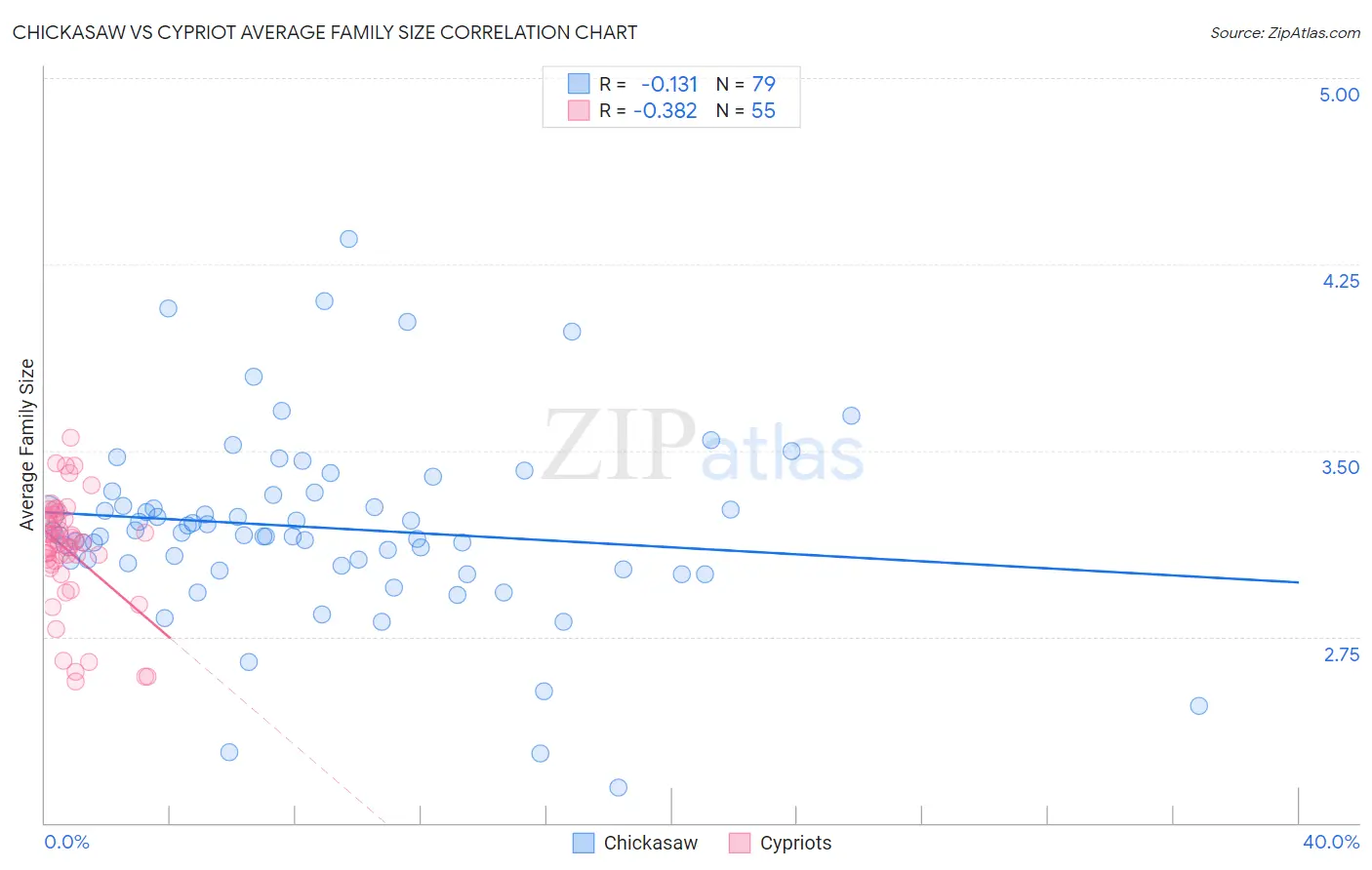 Chickasaw vs Cypriot Average Family Size