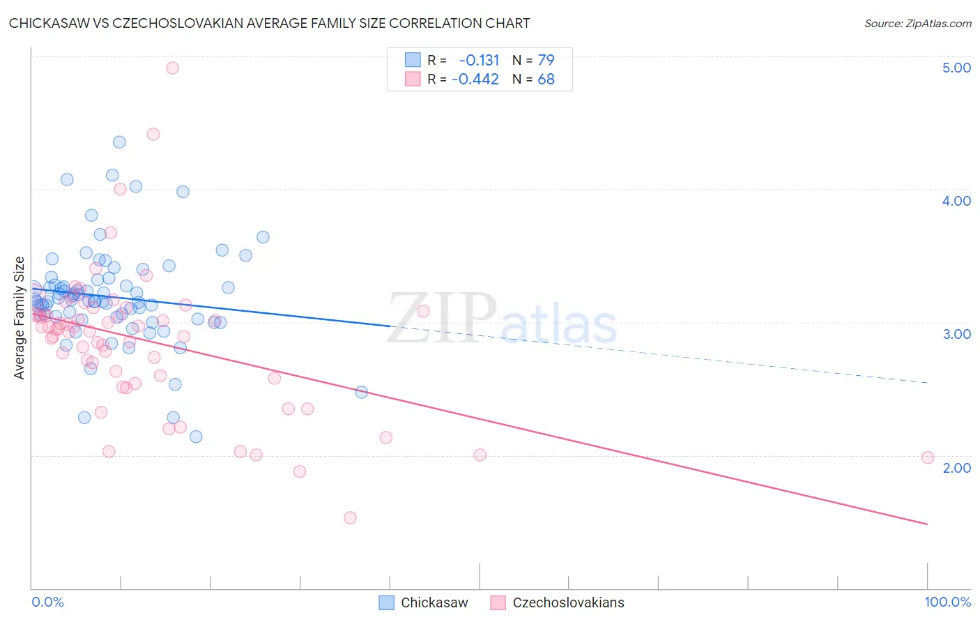 Chickasaw vs Czechoslovakian Average Family Size