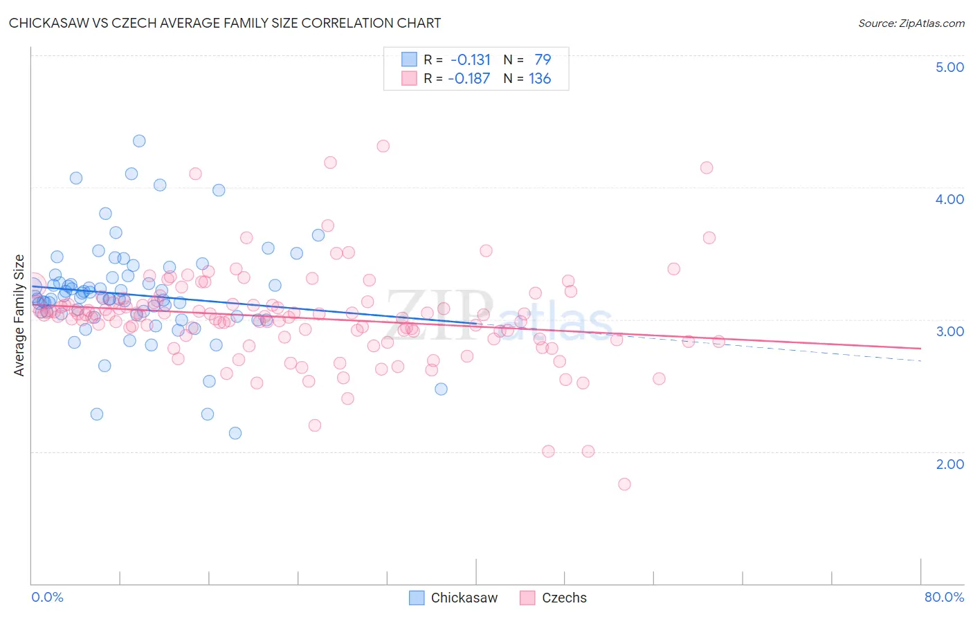 Chickasaw vs Czech Average Family Size