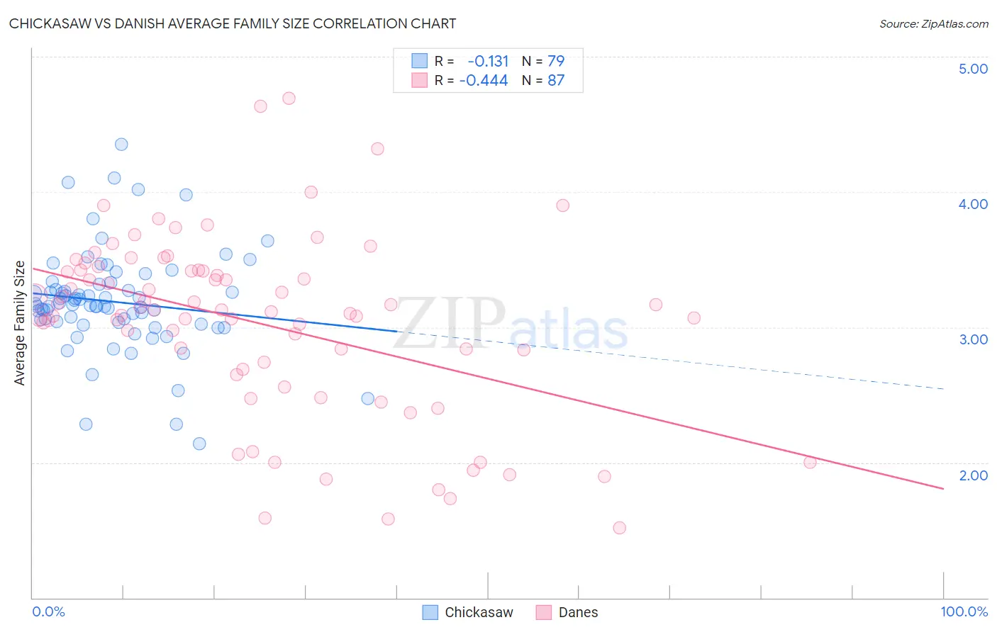 Chickasaw vs Danish Average Family Size