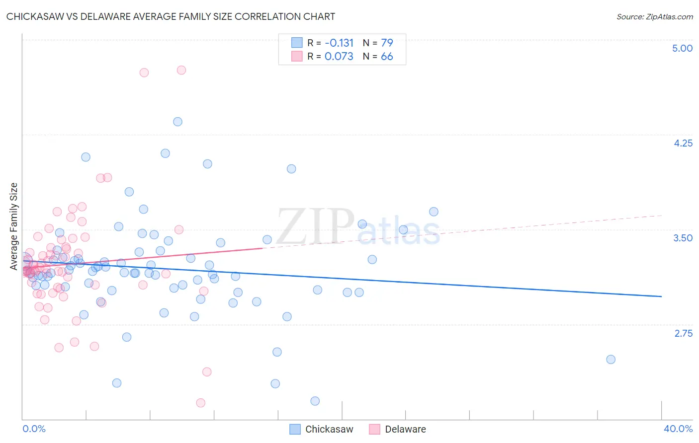 Chickasaw vs Delaware Average Family Size