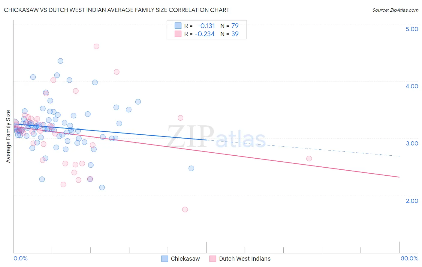 Chickasaw vs Dutch West Indian Average Family Size