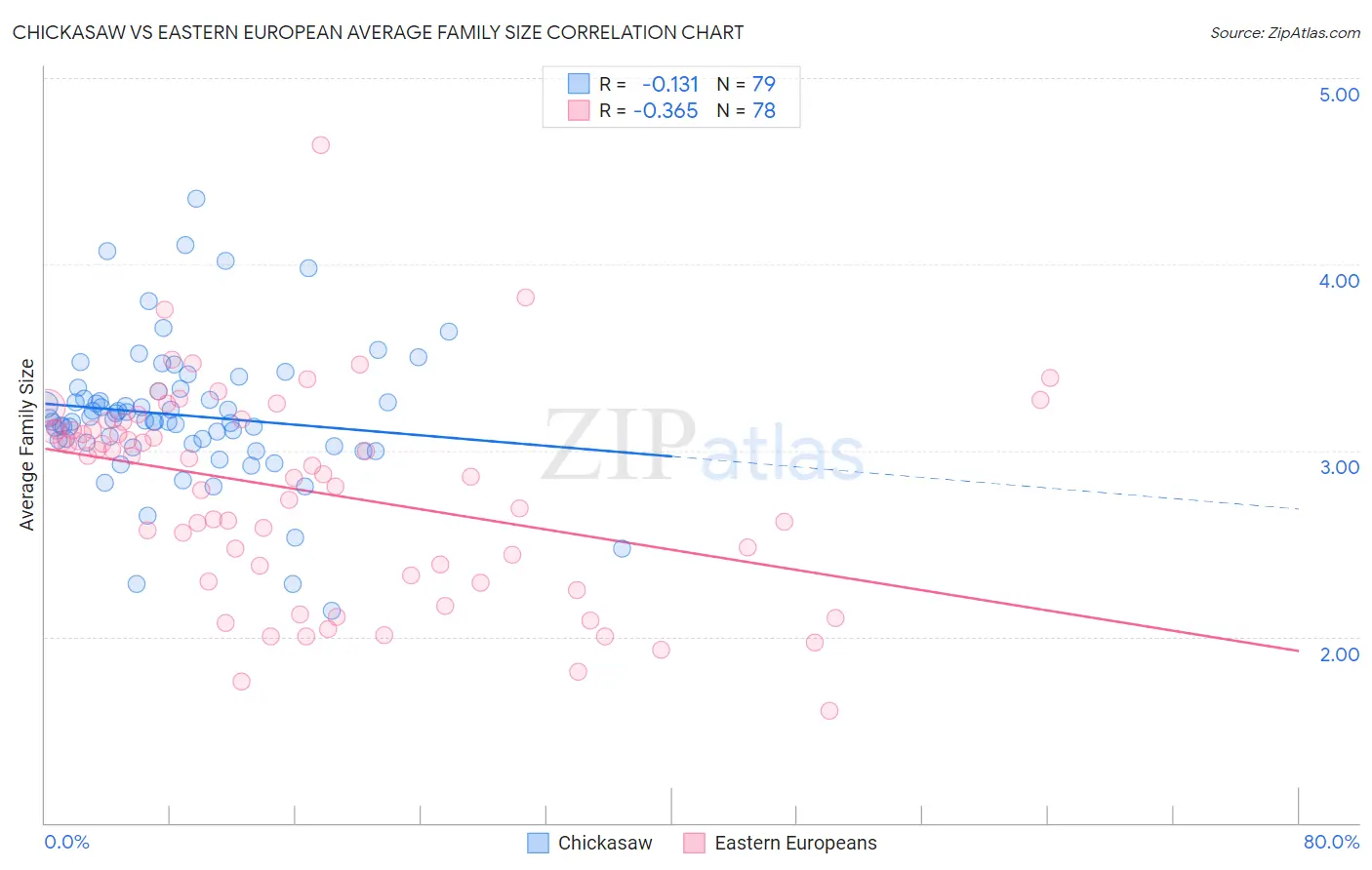 Chickasaw vs Eastern European Average Family Size