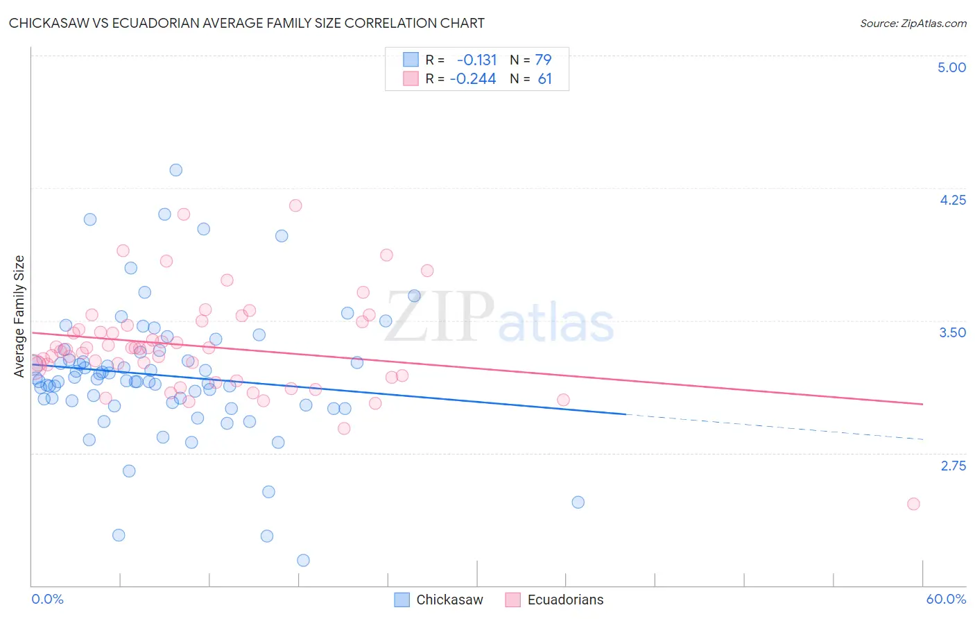 Chickasaw vs Ecuadorian Average Family Size