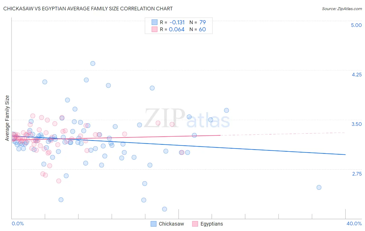 Chickasaw vs Egyptian Average Family Size