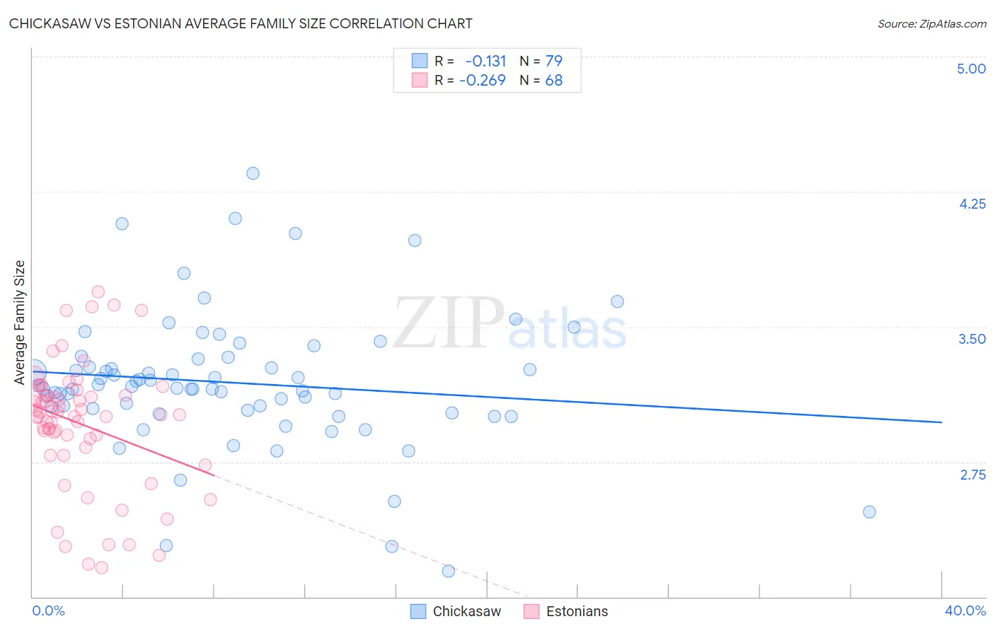 Chickasaw vs Estonian Average Family Size