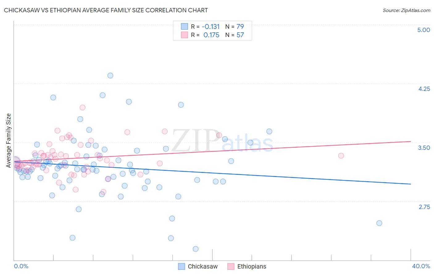 Chickasaw vs Ethiopian Average Family Size