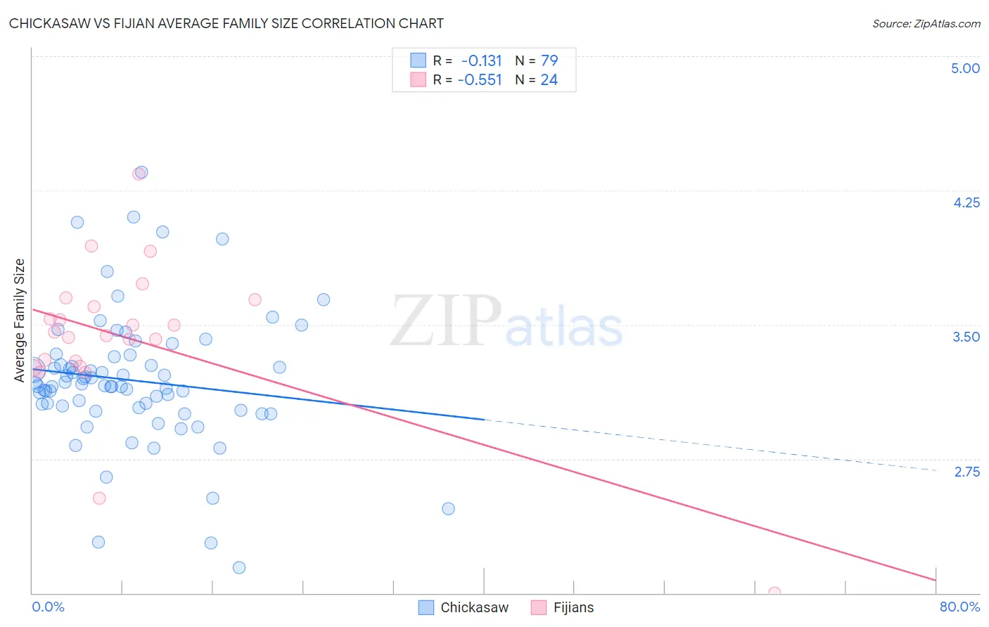 Chickasaw vs Fijian Average Family Size