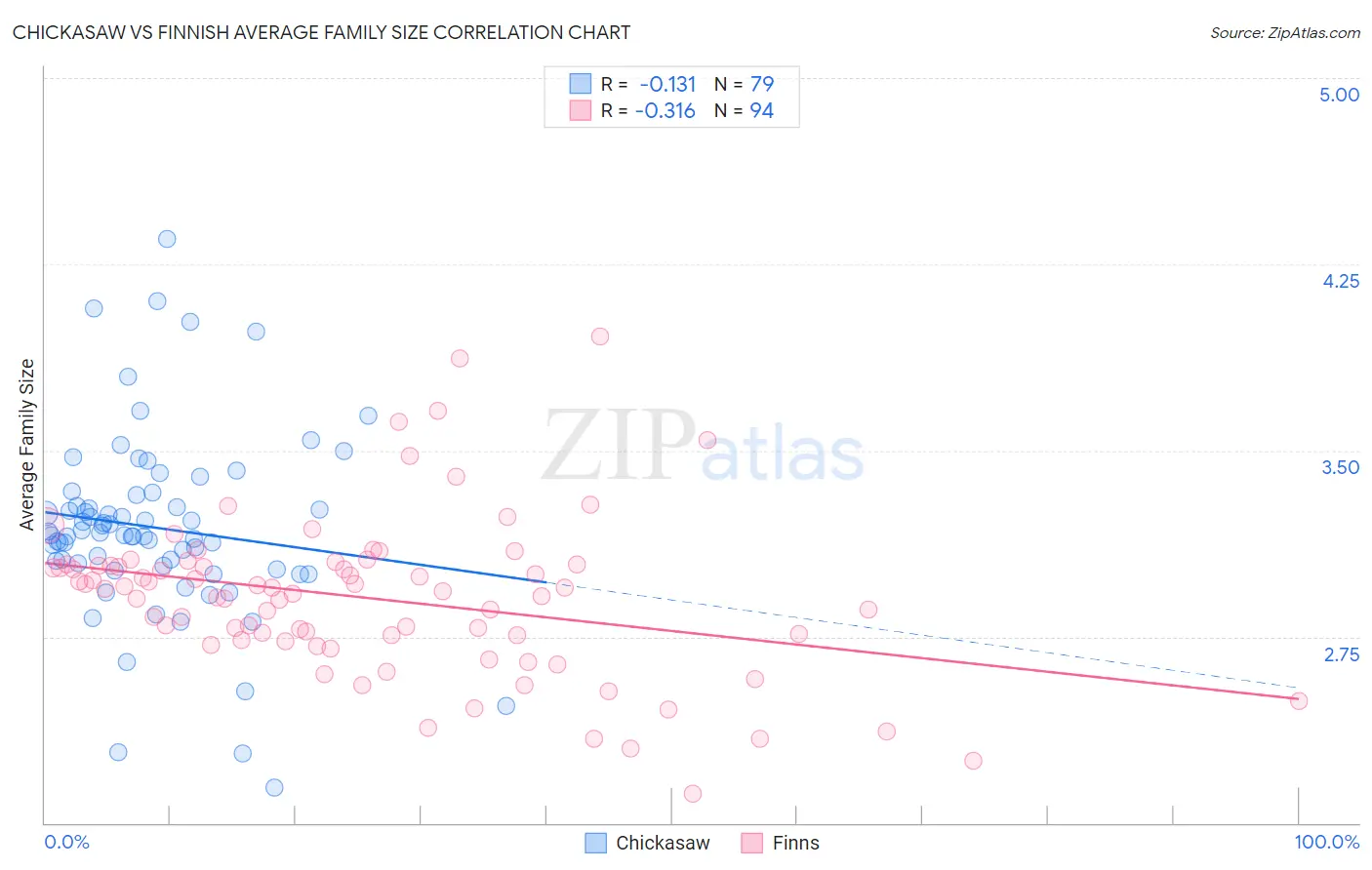 Chickasaw vs Finnish Average Family Size
