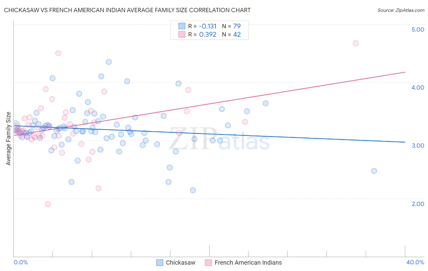 Chickasaw vs French American Indian Average Family Size