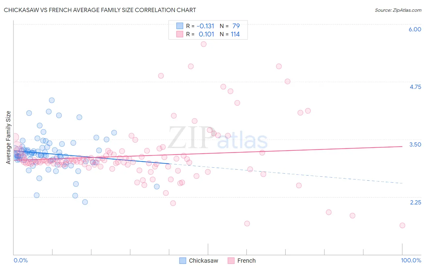 Chickasaw vs French Average Family Size