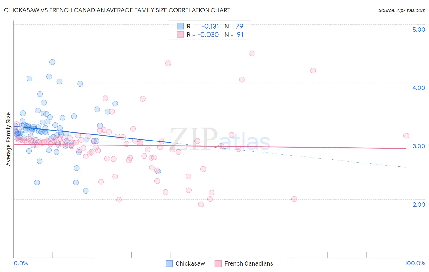 Chickasaw vs French Canadian Average Family Size