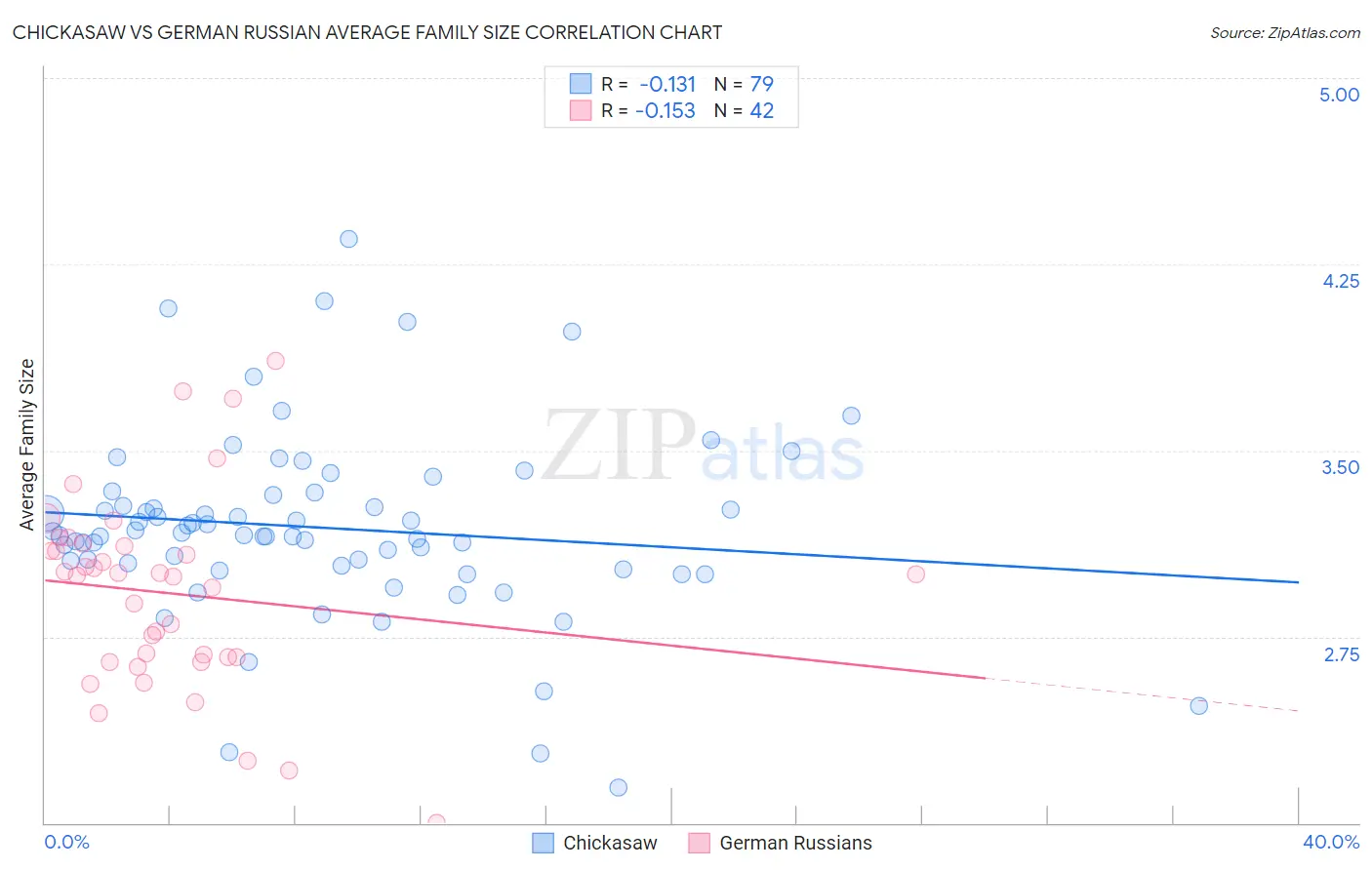Chickasaw vs German Russian Average Family Size