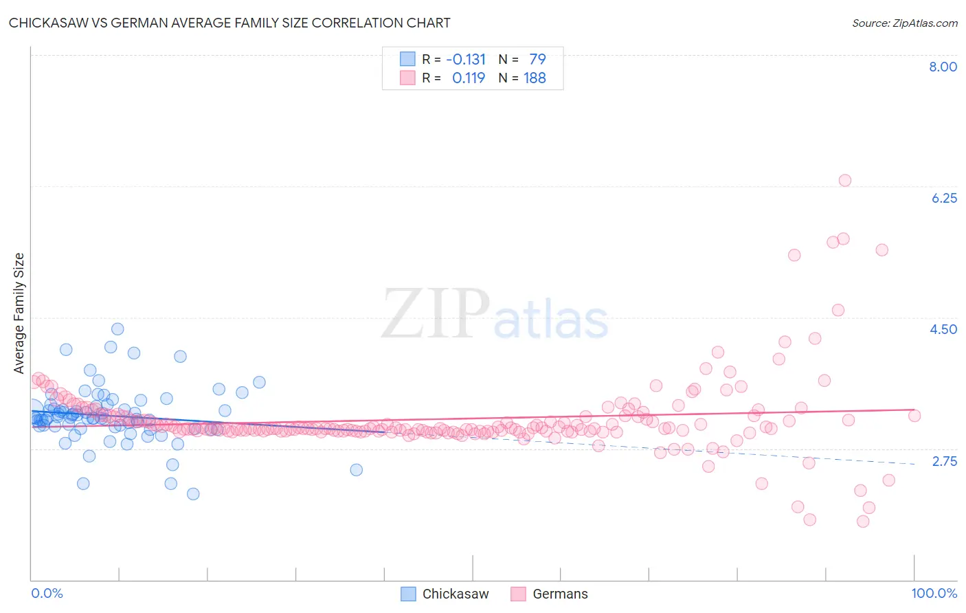 Chickasaw vs German Average Family Size