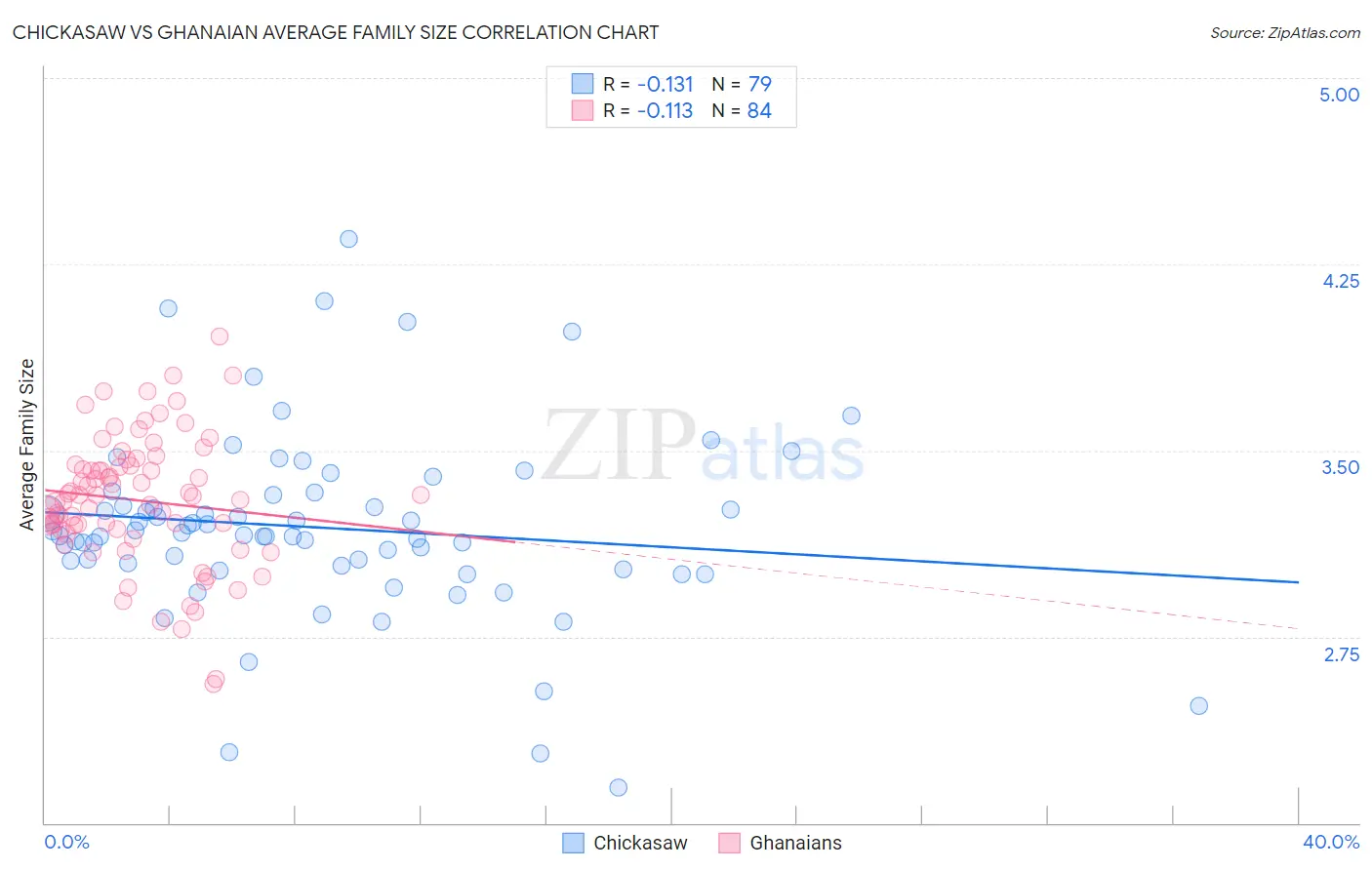 Chickasaw vs Ghanaian Average Family Size