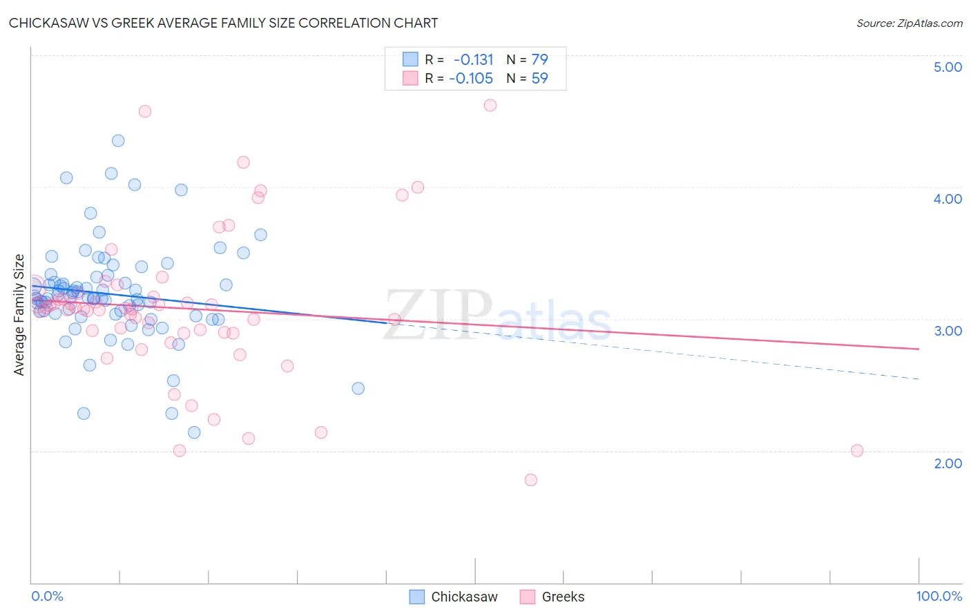 Chickasaw vs Greek Average Family Size
