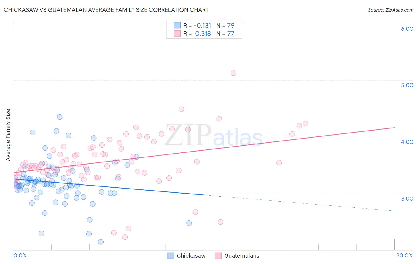 Chickasaw vs Guatemalan Average Family Size