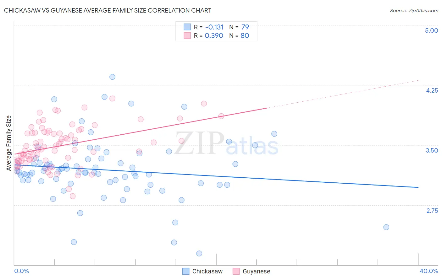 Chickasaw vs Guyanese Average Family Size