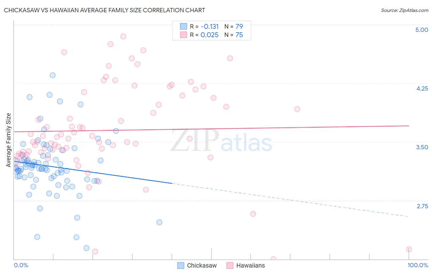 Chickasaw vs Hawaiian Average Family Size