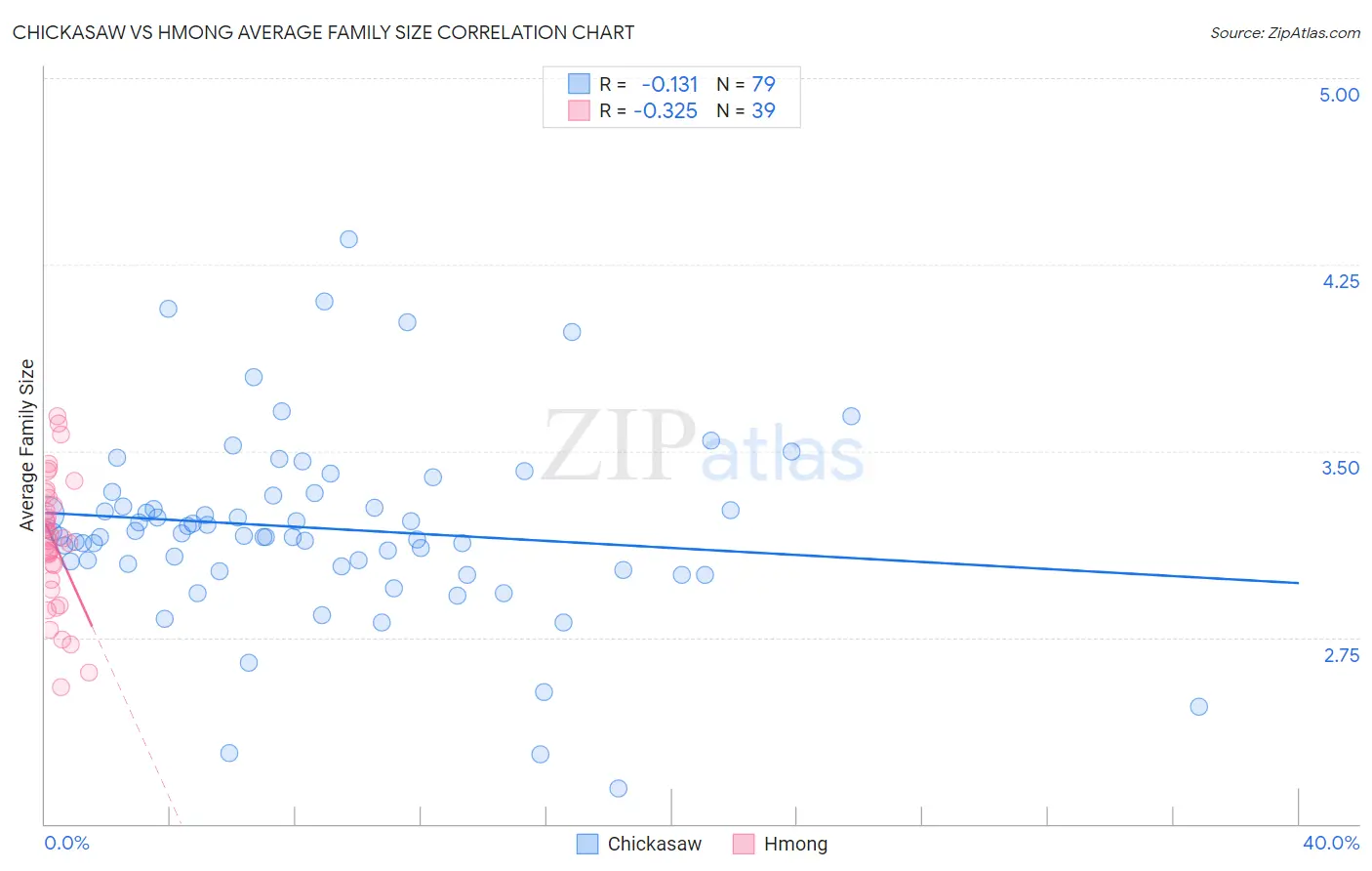 Chickasaw vs Hmong Average Family Size