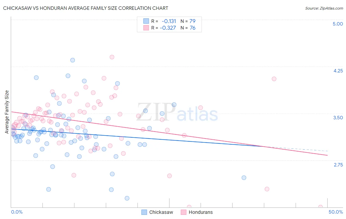 Chickasaw vs Honduran Average Family Size