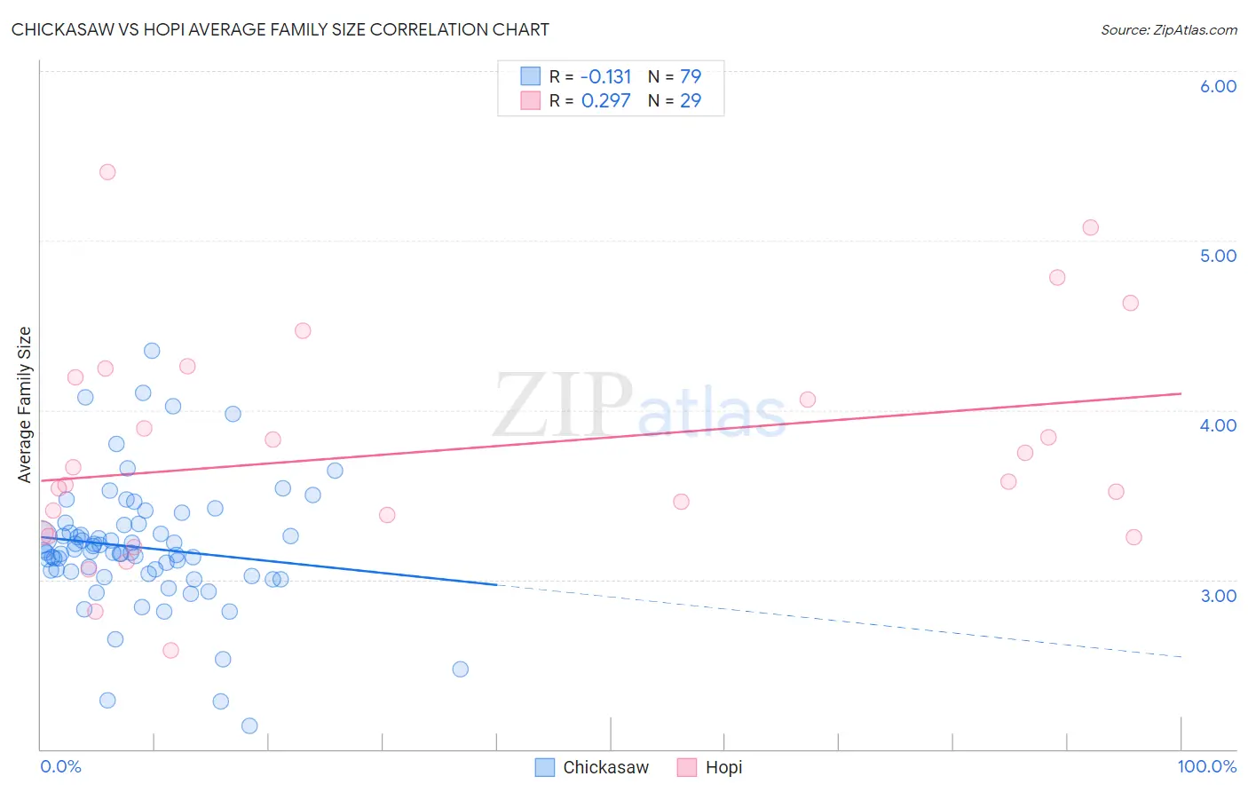 Chickasaw vs Hopi Average Family Size