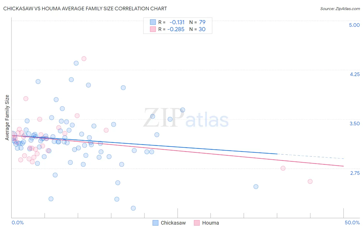 Chickasaw vs Houma Average Family Size