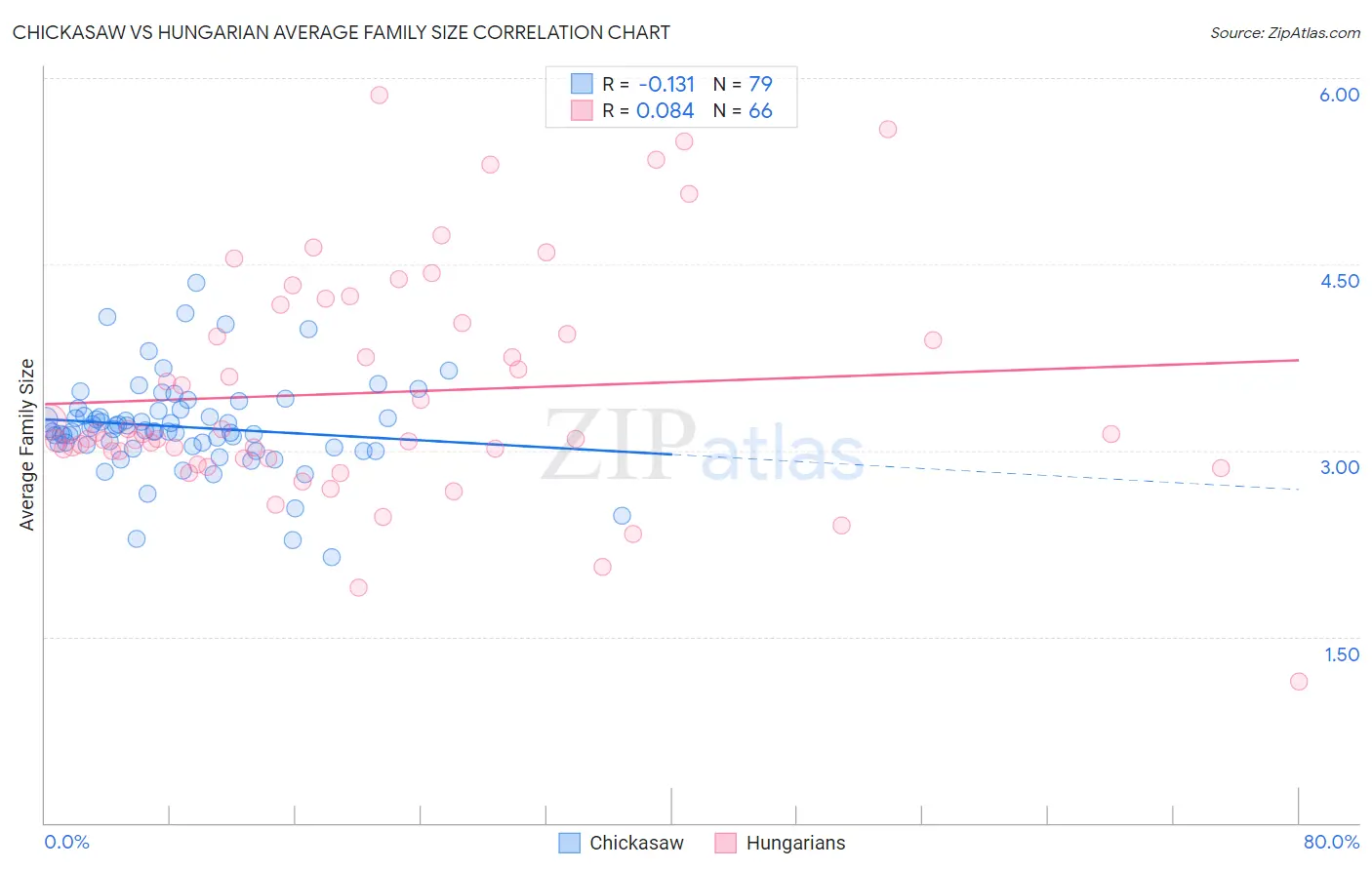 Chickasaw vs Hungarian Average Family Size