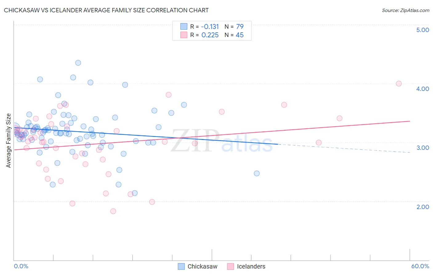 Chickasaw vs Icelander Average Family Size