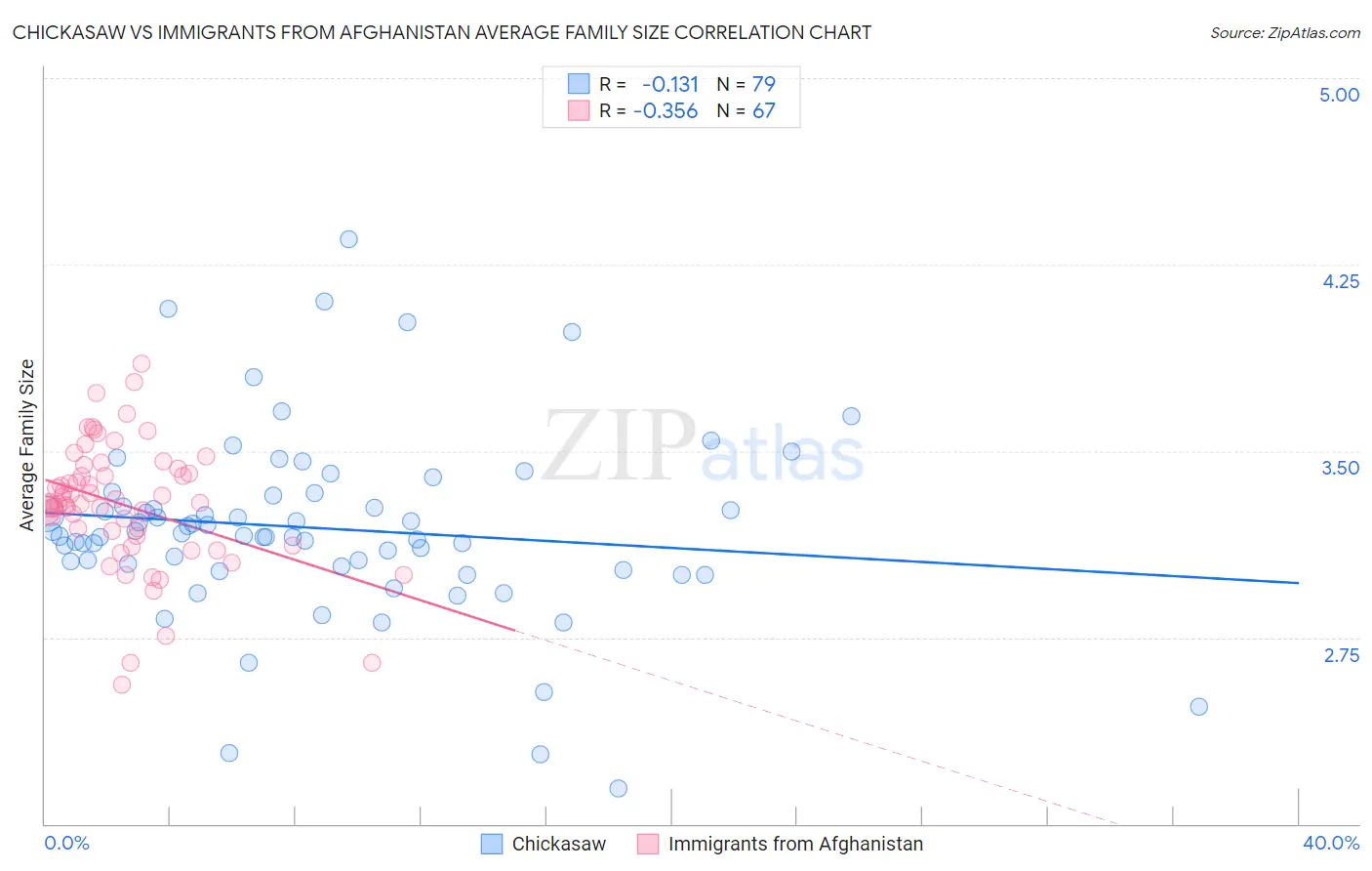 Chickasaw vs Immigrants from Afghanistan Average Family Size