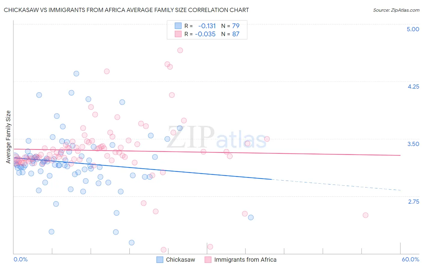 Chickasaw vs Immigrants from Africa Average Family Size