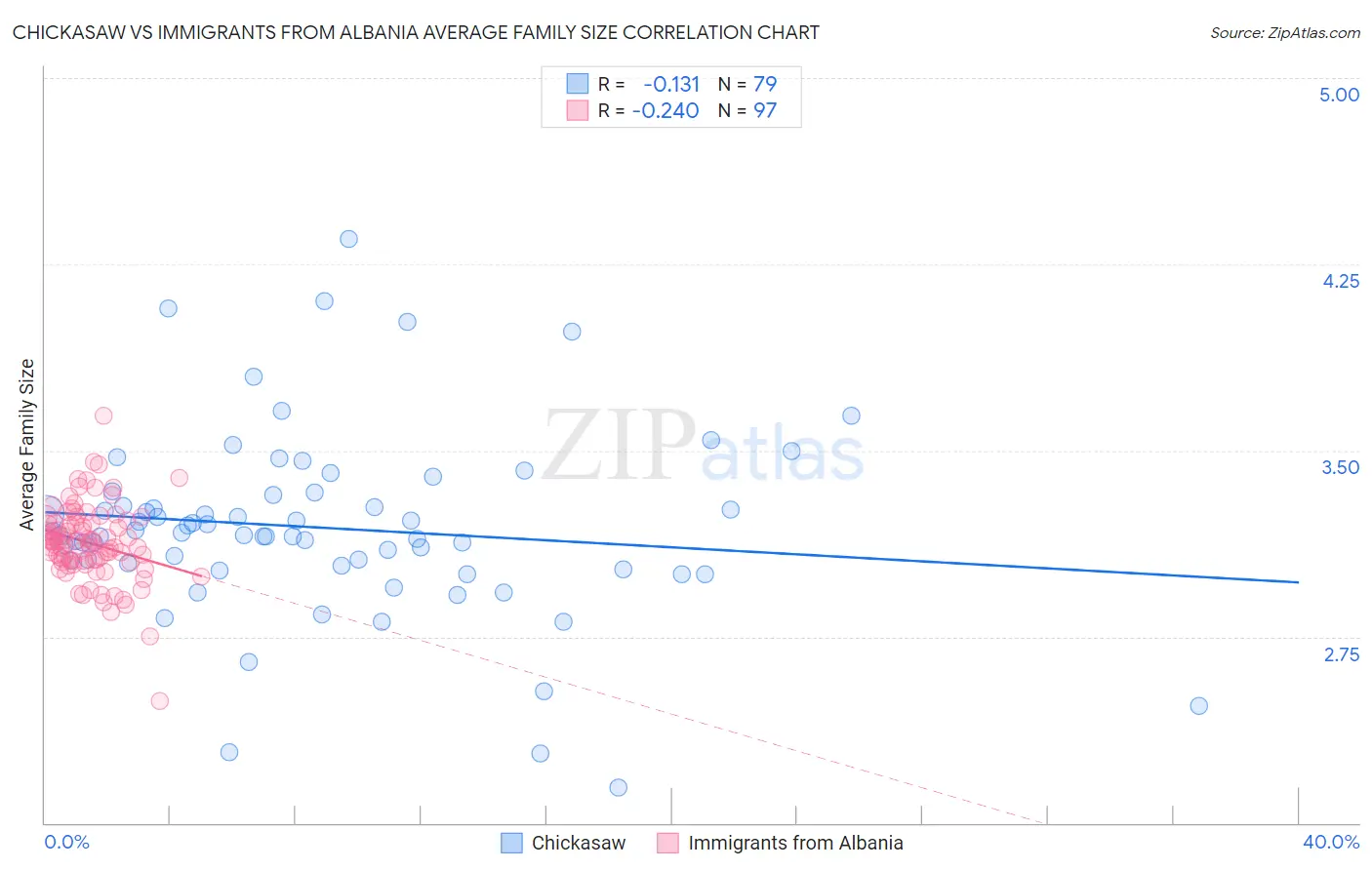 Chickasaw vs Immigrants from Albania Average Family Size