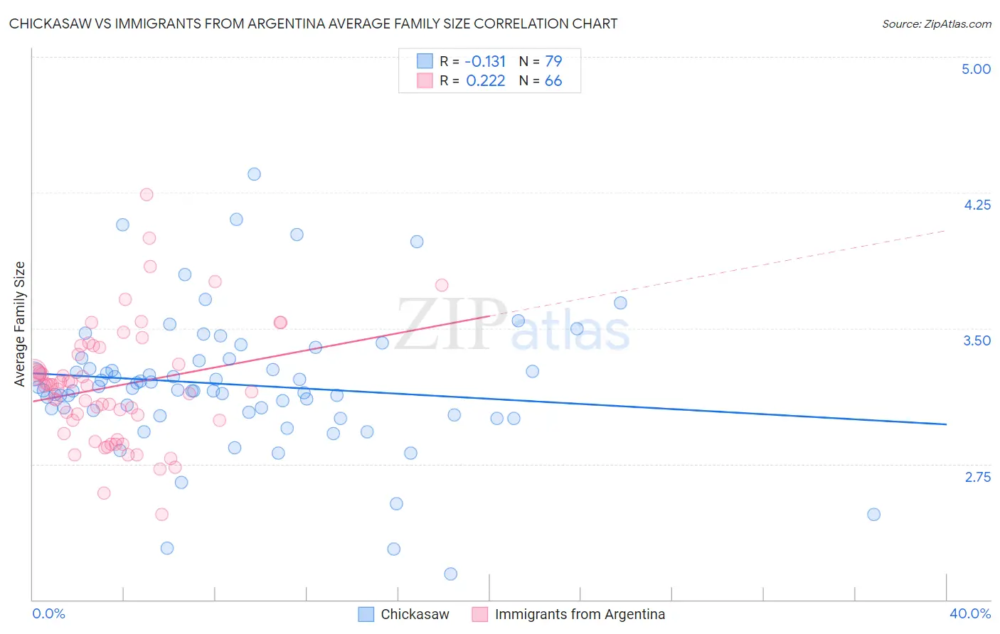 Chickasaw vs Immigrants from Argentina Average Family Size