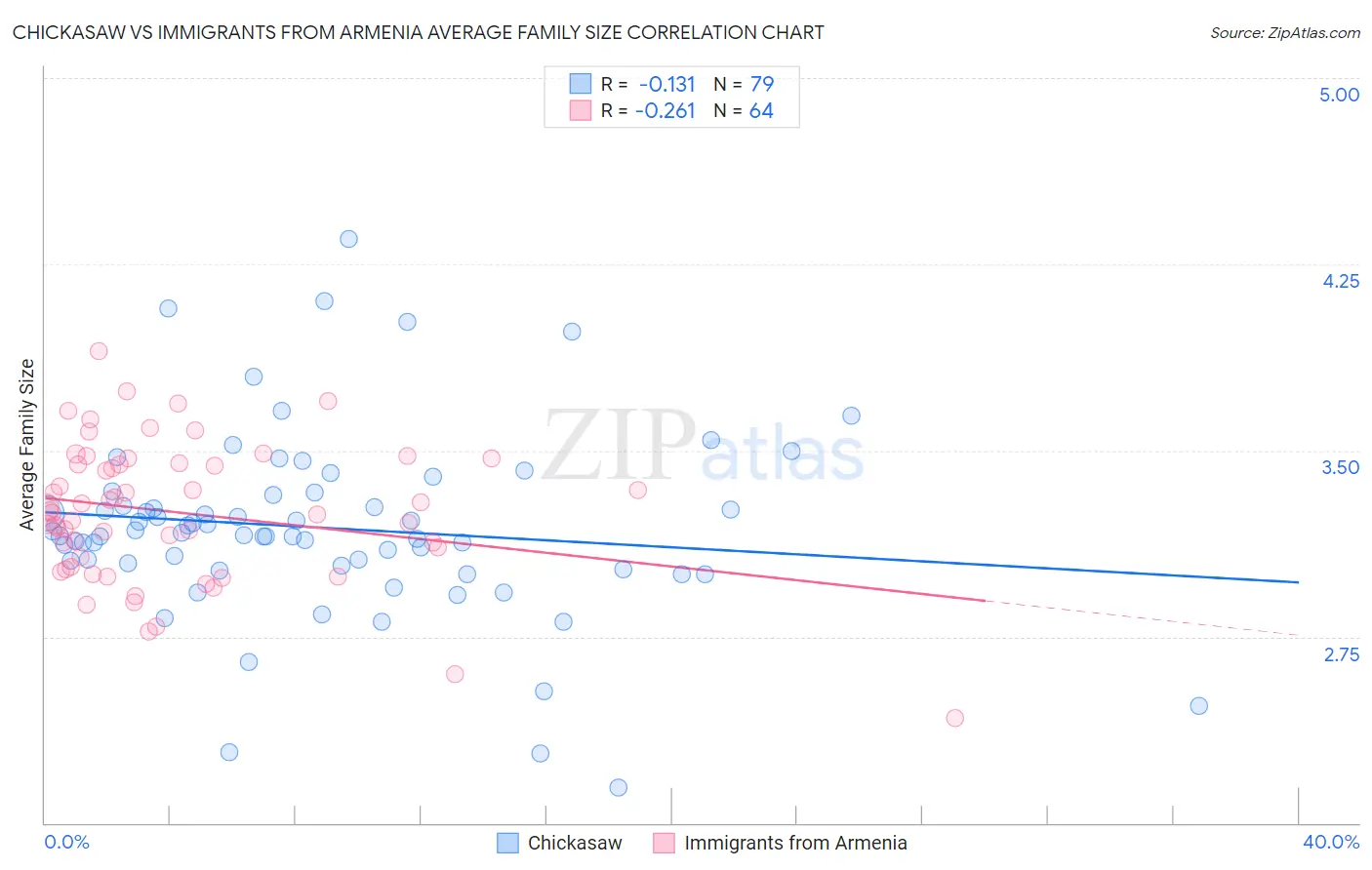 Chickasaw vs Immigrants from Armenia Average Family Size