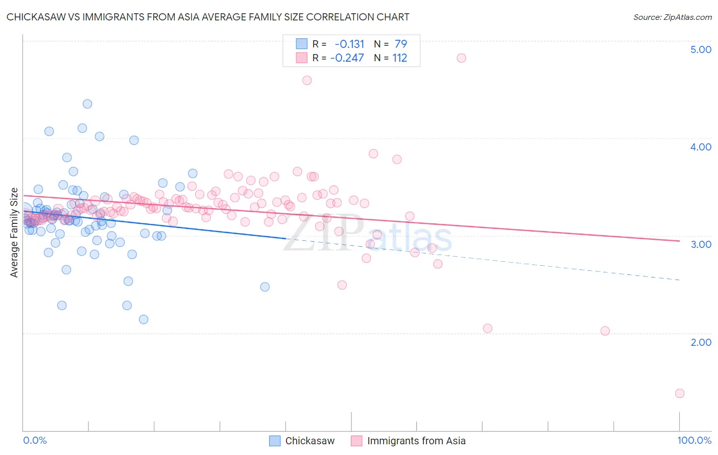 Chickasaw vs Immigrants from Asia Average Family Size